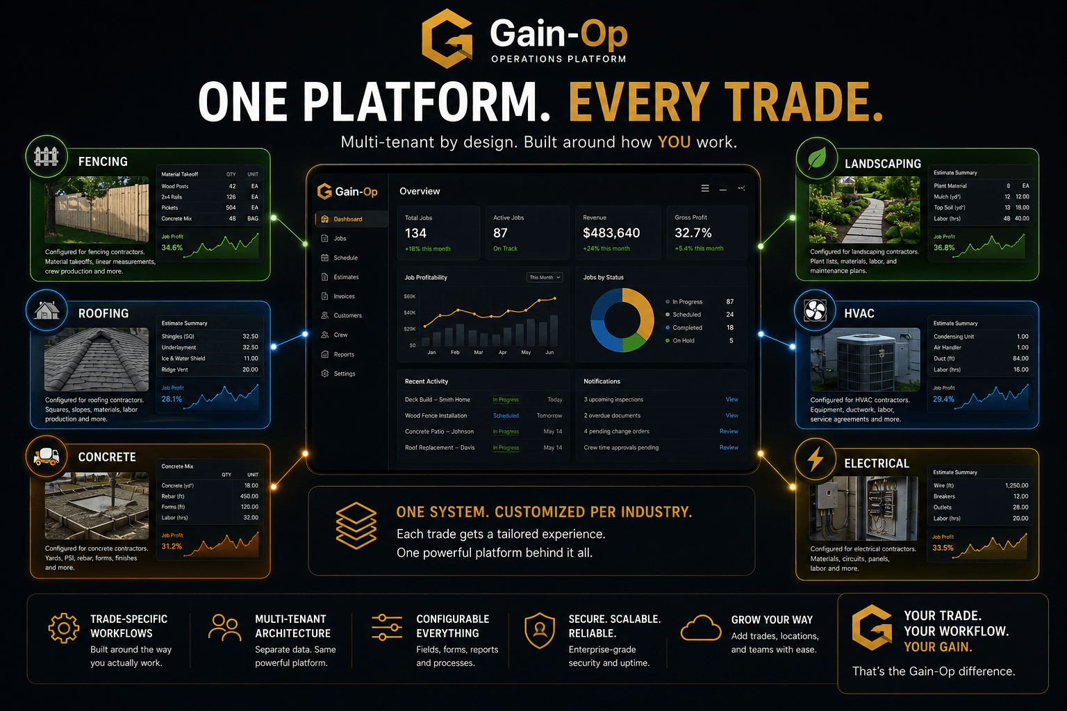 One Platform. Every Trade. Multi-tenant architecture built for contractors who want more.